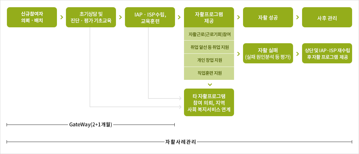 게이트웨이 흐름도