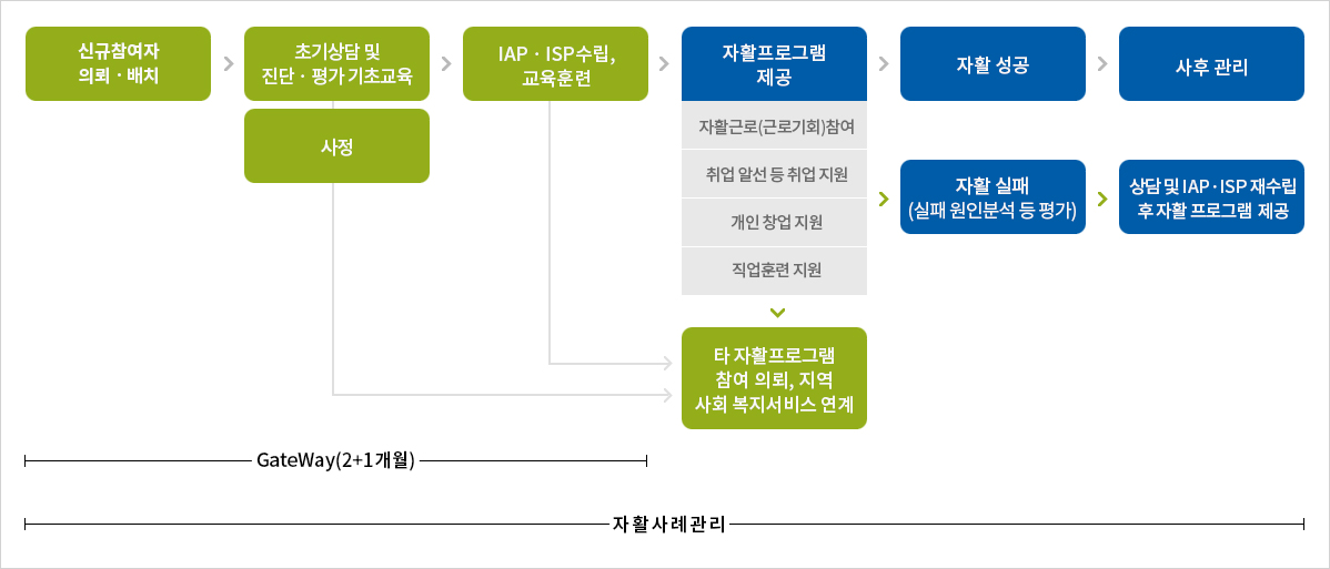 자활사례관리 순서도