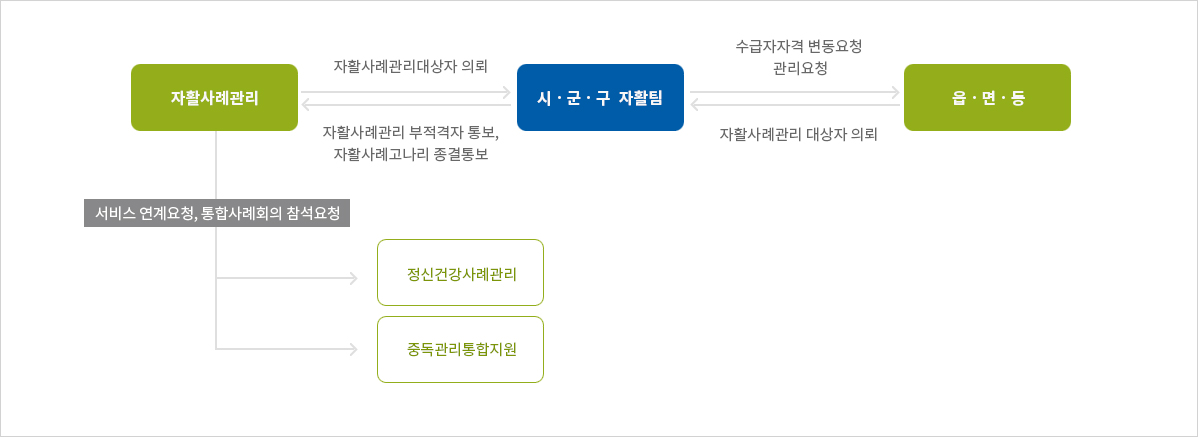 외부통합사례회의